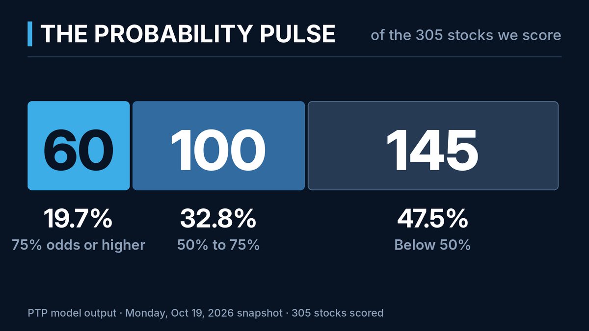 Probability pulse: 60 stocks at 75% or higher, 100 between 50% and 75%, 145 below 50%