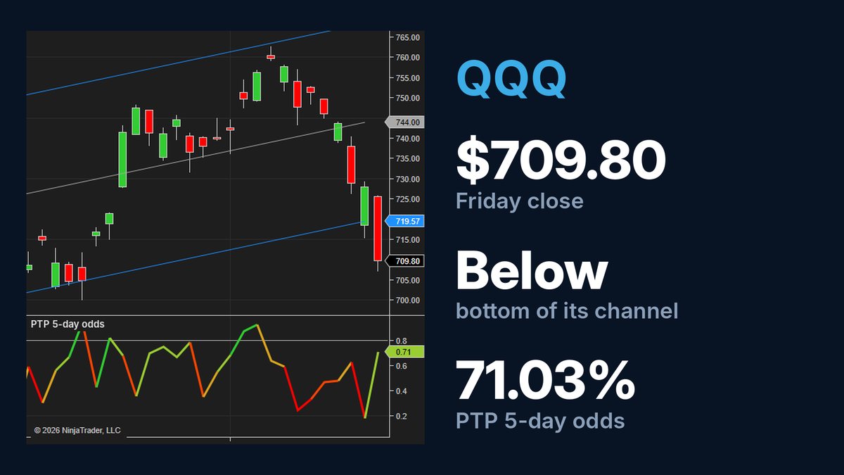 QQQ regression channel chart with PTP 5-day odds at 71.03%
