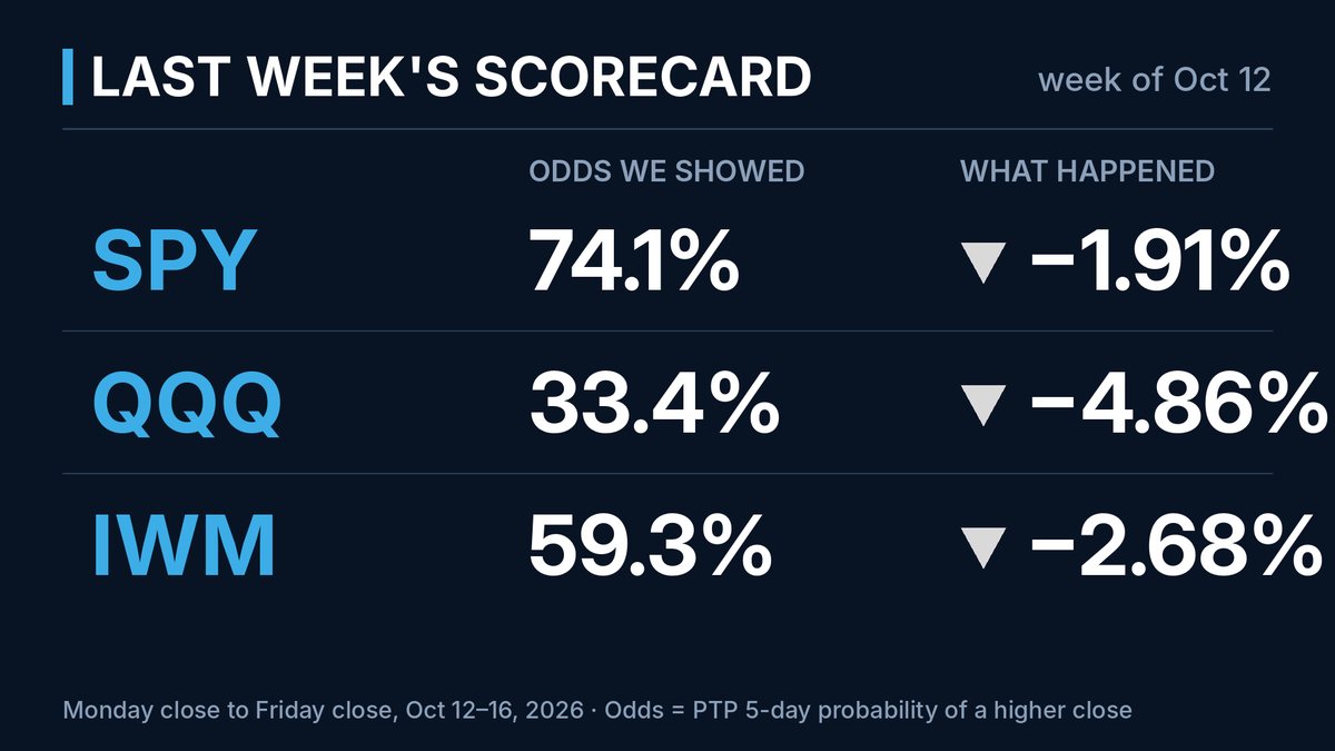 Last week's scorecard: SPY 74.1% odds, fell 1.91%; QQQ 33.4% odds, fell 4.86%; IWM 59.3% odds, fell 2.68%