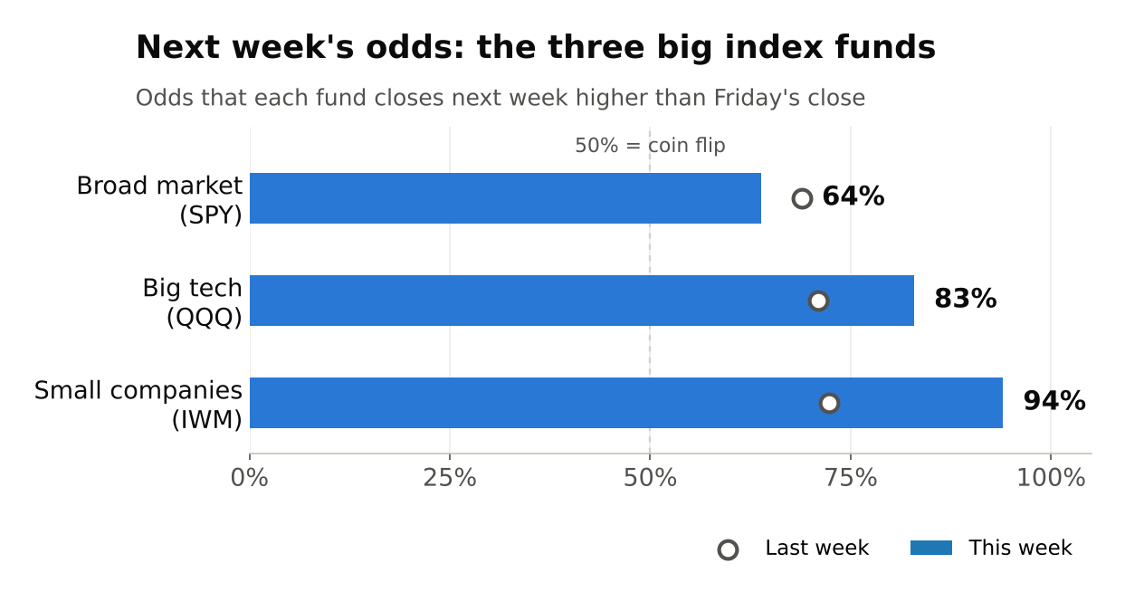 Bar chart: next week's odds of a higher close. IWM 94% (last week 72%), QQQ 83% (71%), SPY 64% (69%).