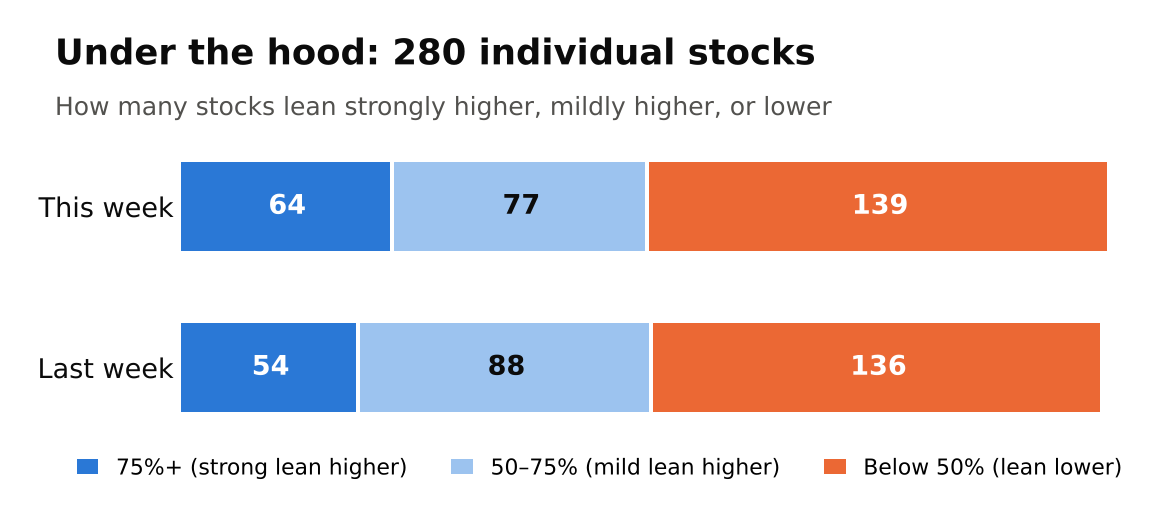 Stacked bars: this week 64 stocks at 75% or higher, 77 at 50 to 75%, 139 below 50%. Last week 54, 88 and 136.