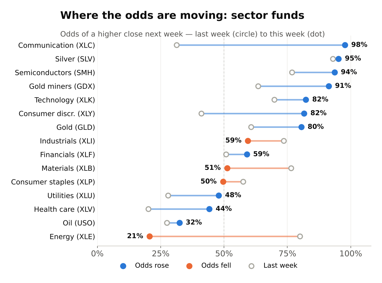 Dot chart of sector fund odds, last week to this week. Biggest rise: Communication (XLC) 31% to 98%. Biggest fall: Energy (XLE) 80% to 21%.