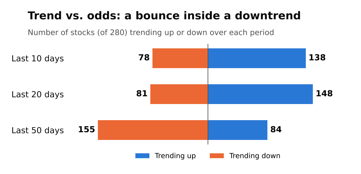 Bars of stocks trending up versus down. Last 10 days: 138 up, 78 down. Last 20 days: 148 up, 81 down. Last 50 days: 84 up, 155 down.